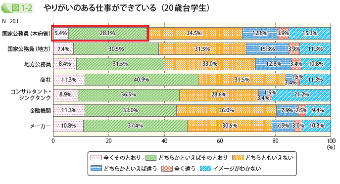 やりがいのある仕事ができている(20歳台学生)
