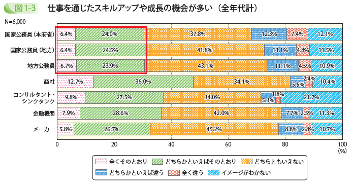 仕事を通じたスキルアップや成長の機会が多い(全年代計)