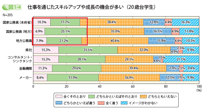仕事を通じたスキルアップや成長の機会が多い(20歳台学生)