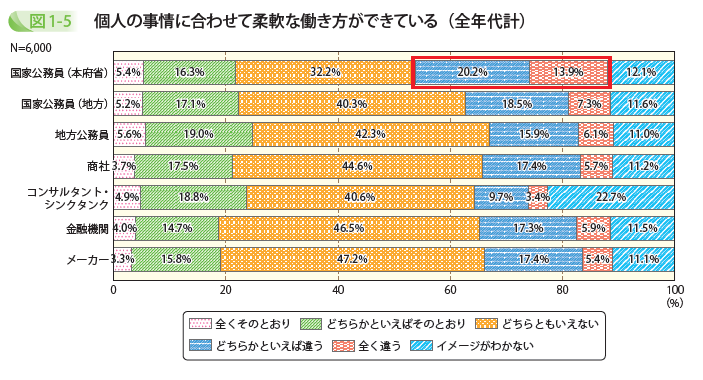 個人の事情に合わせて柔軟な働き方ができている(全年代計)