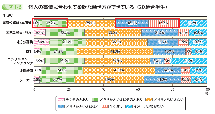 個人の事情に合わせて柔軟な働き方ができている(20歳台学生)