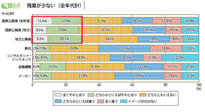 残業が少ない(全年代計)