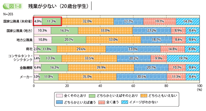 残業が少ない(20歳台学生)