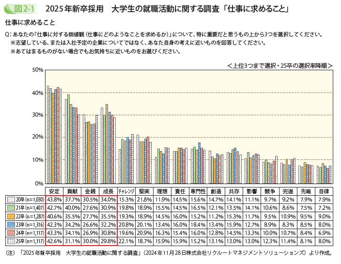 2025年新卒採用 大学生の就職活動に関する調査「仕事に求めること」