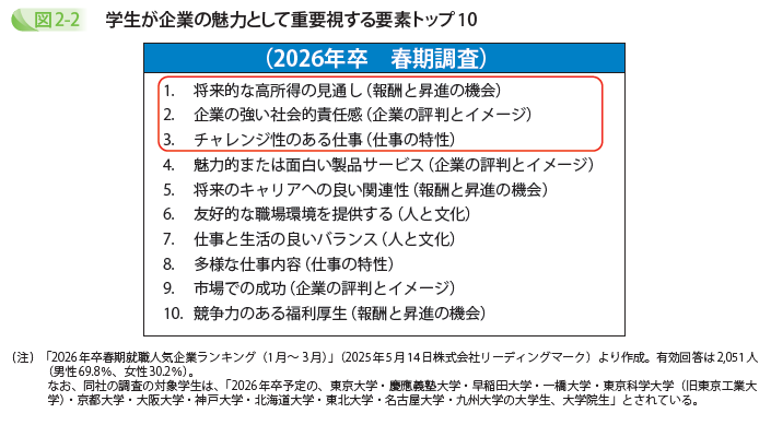 学生が企業の魅力として重要視する要素トップ10