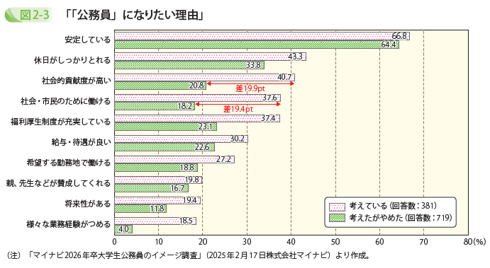 「公務員」になりたい理由」