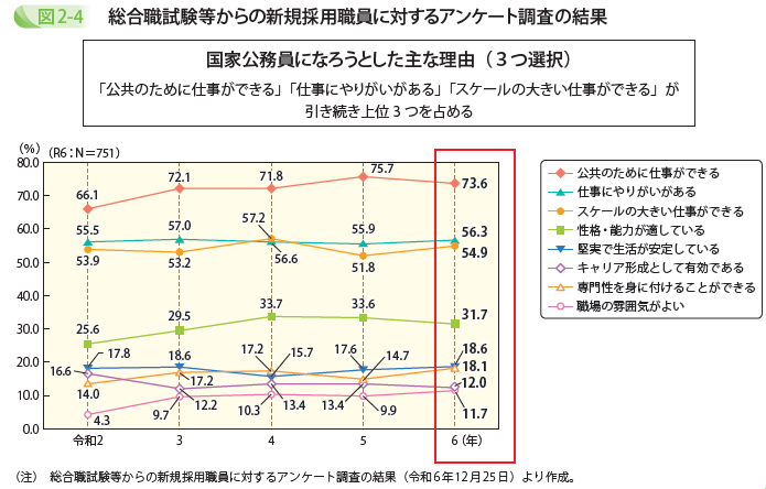 総合職試験等からの新規採用職員に対するアンケート調査の結果