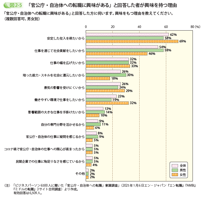 「官公庁・自治体への転職に興味がある」と回答した者が興味を持つ理由