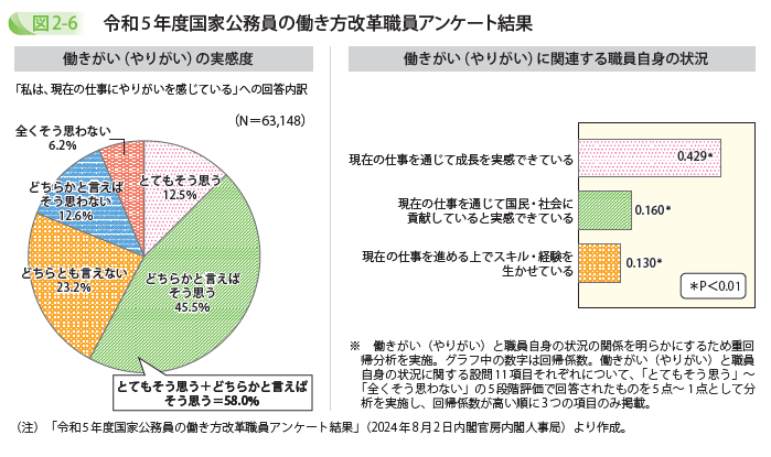 令和5年度国家公務員の働き方改革職員アンケート結果