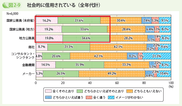 社会的に信用されている(全年代計)
