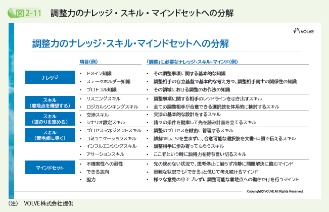 調整力のナレッジ・スキル・マインドセットへの分解
