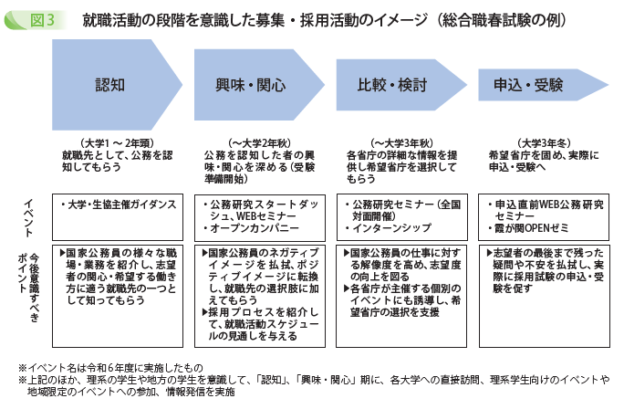 就職活動の段階を意識した募集・採用活動のイメージ(総合職春試験の例)