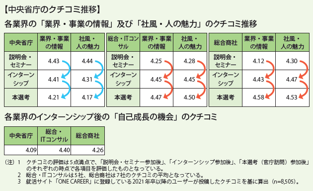 【中央省庁のクチコミ推移】
