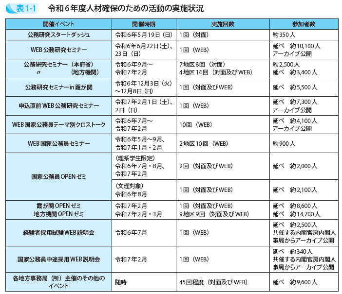 令和6年度人材確保のための活動の実施状況(上)