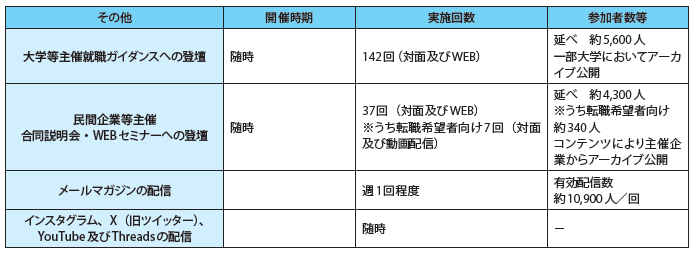 令和6年度人材確保のための活動の実施状況(下)