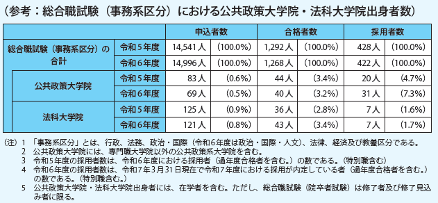 (参考:総合職試験(事務系区分)における公共政策大学院・法科大学院出身者数)