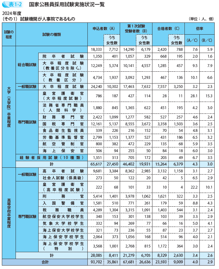 国家公務員採用試験実施状況一覧2024年度(その1)