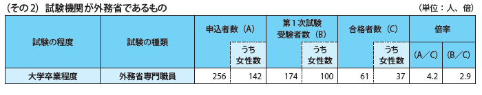 国家公務員採用試験実施状況一覧2024年度(その2)