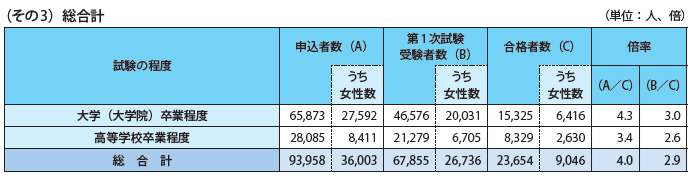 国家公務員採用試験実施状況一覧2024年度(その3)