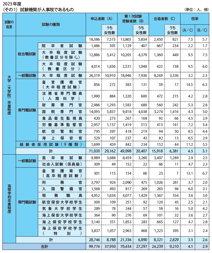 国家公務員採用試験実施状況一覧2023年度(その1)