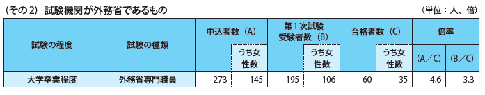 国家公務員採用試験実施状況一覧2023年度(その2)