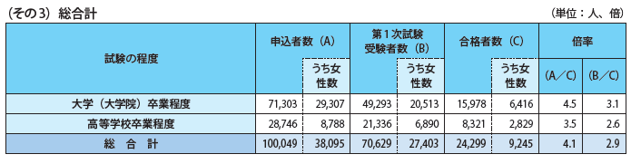 国家公務員採用試験実施状況一覧2023年度(その3)