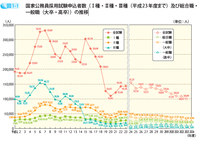国家公務員採用試験申込者数(Ⅰ種・Ⅱ種・Ⅲ種(平成23年度まで)及び総合職・一般職(大卒・高卒))の推移