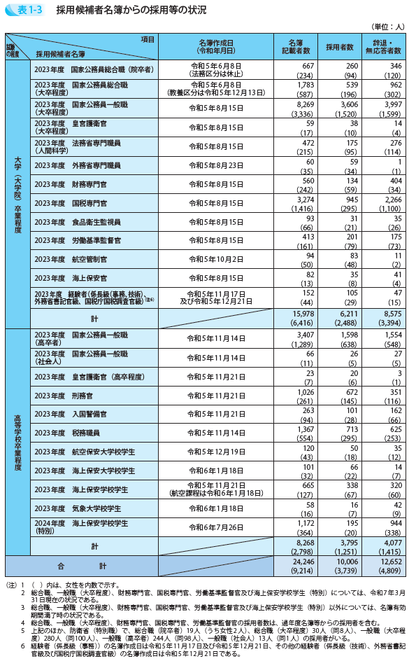 採用候補者名簿からの採用等の状況