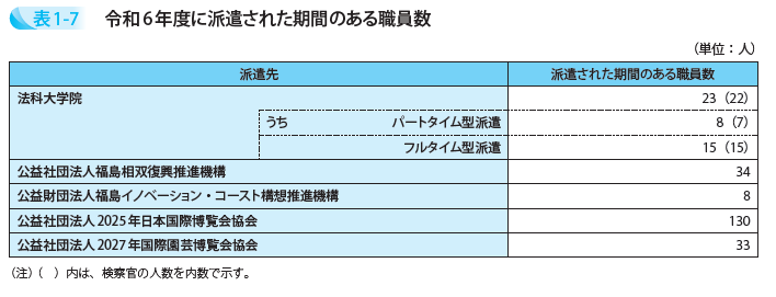 令和6年度に派遣された期間のある職員数