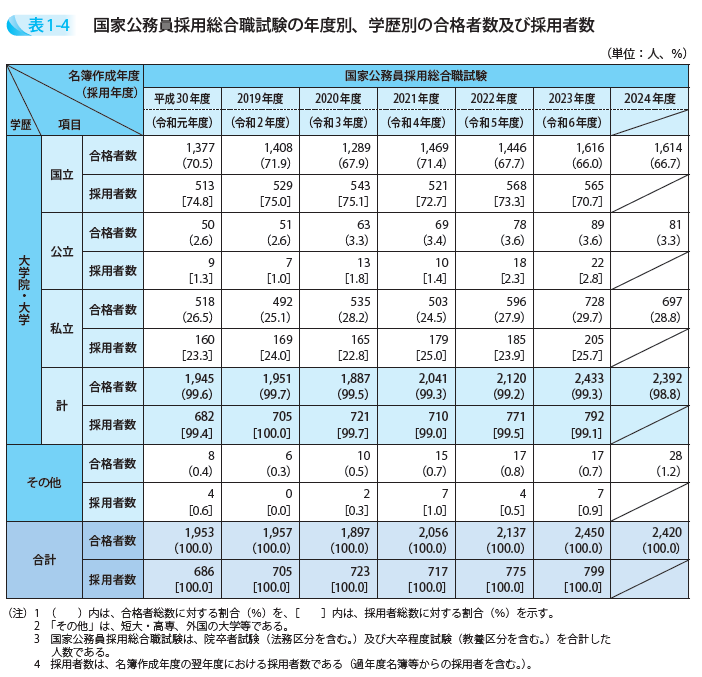 国家公務員採用総合職試験の年度別、学歴別の合格者数及び採用者数