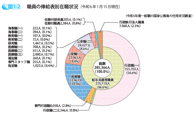 職員の俸給表別在職状況(令和6年1月15日現在)