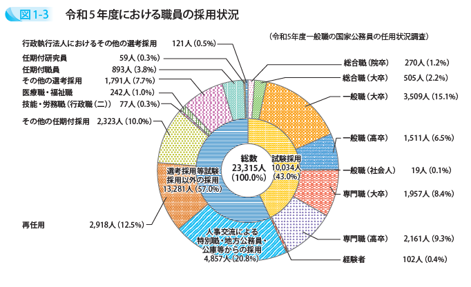 令和5年度における職員の採用状況