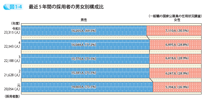 最近5年間の採用者の男女別構成比