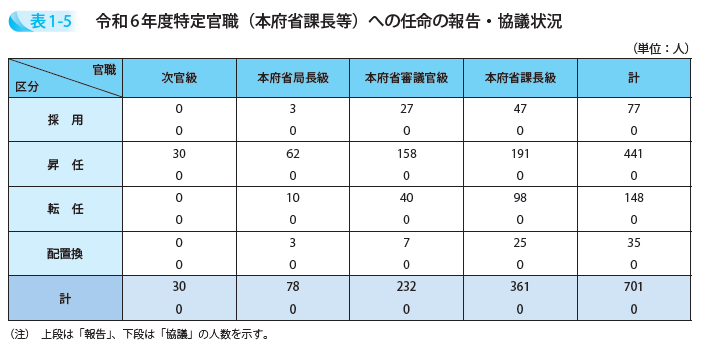 令和6年度特定官職(本府省課長等)への任命の報告・協議状況