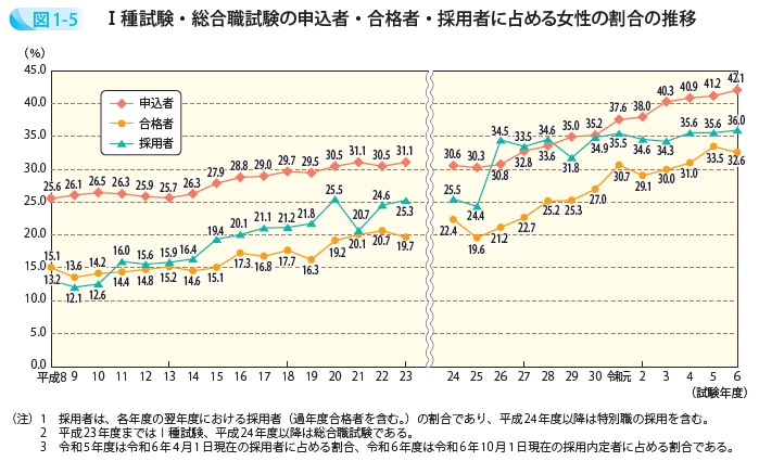 Ⅰ種試験・総合職試験の申込者・合格者・採用者に占める女性の割合の推移