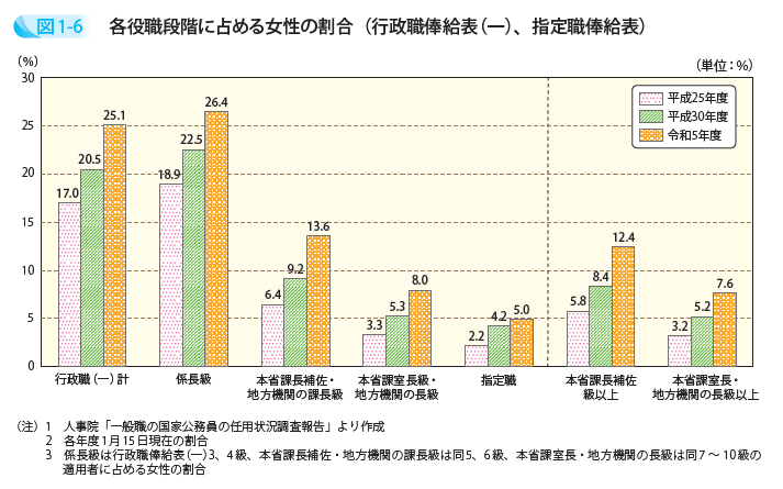 各役職段階に占める女性の割合(行政職俸給表(一)、指定職俸給表)