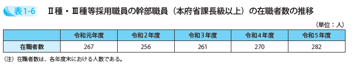 Ⅱ種・Ⅲ種等採用職員の幹部職員(本府省課長級以上)の在職者数の推移