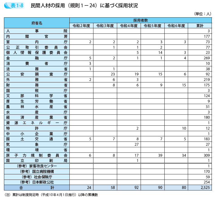 民間人材の採用(規則1-24)に基づく採用状況