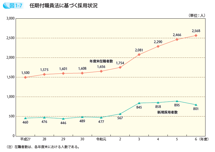 任期付職員法に基づく採用状況