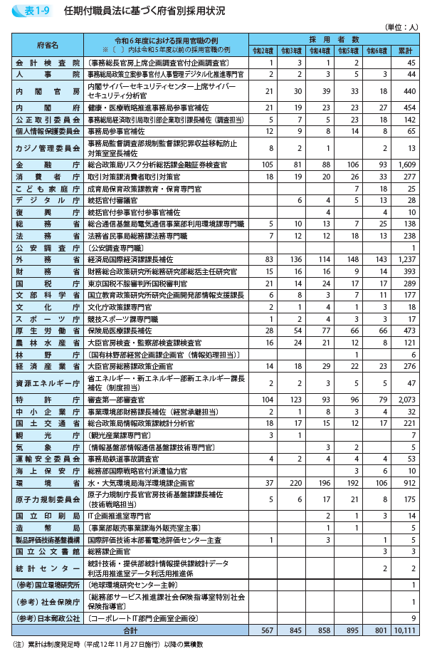 任期付職員法に基づく府省別採用状況