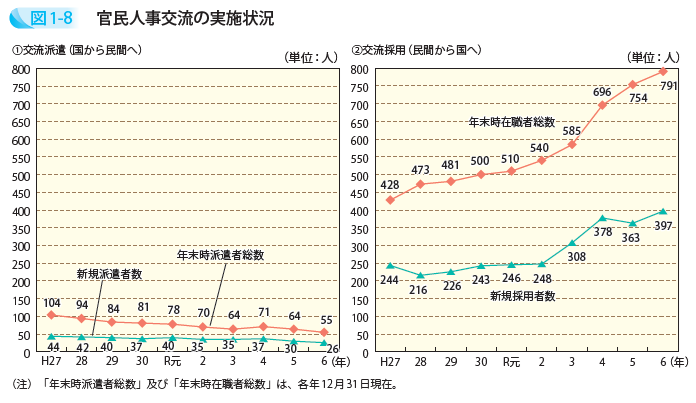 官民人事交流の実施状況