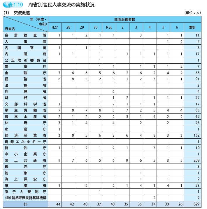 府省別官民人事交流の実施状況(1)交流派遣