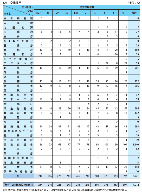 府省別官民人事交流の実施状況(2)交流採用