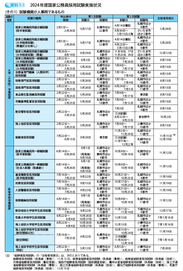 2024年度国家公務員採用試験実施状況
