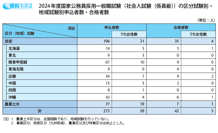 2024年度国家公務員採用一般職試験(社会人試験(係員級))の区分試験別・地域試験別申込者数・合格者数