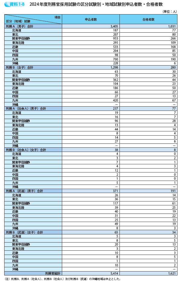 2024年度刑務官採用試験の区分試験別・地域試験別申込者数・合格者数