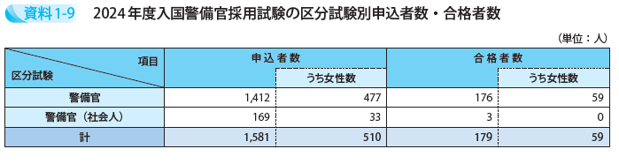 2024年度入国警備官採用試験の区分試験別申込者数・合格者数