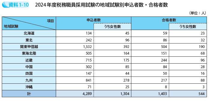 2024年度税務職員採用試験の地域試験別申込者数・合格者数