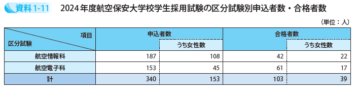 2024年度航空保安大学校学生採用試験の区分試験別申込者数・合格者数
