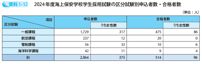 2024年度海上保安学校学生採用試験の区分試験別申込者数・合格者数